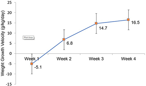 Figure 2 Weekly weight growth velocity for the four postnatal weeks of the preterm babies. Second week growth velocity was half of the intrauterine velocity of 15 g/kg/day, an international standard recommended.Citation4