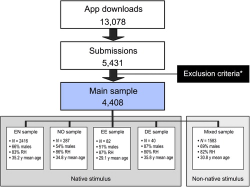 Figure 1. Flow-chart depicting sample selection process and characteristics of sub-samples. *See separate section under Methods. RH = Right-handed. y = years. N = number of subjects. EN = English; NO = Norwegian; EE = Estonian; DE = German.
