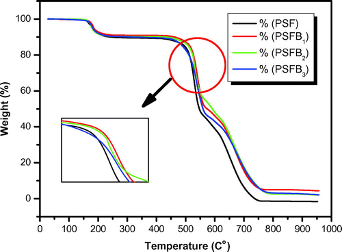 Figure 7. TGA thermograms of PSF, PSFB1, PSFB2, PSFB3 membranes and pristine Bentonite.