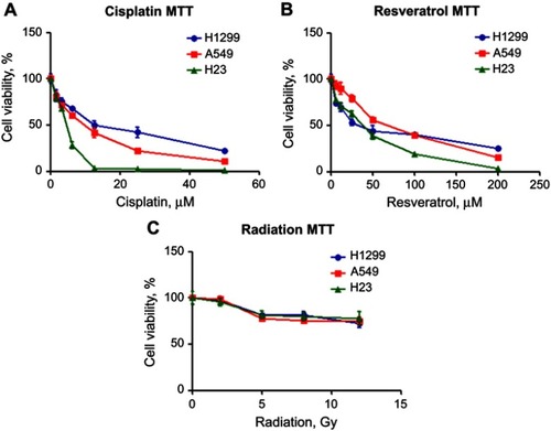 Figure 1 Cisplatin, resveratrol, and radiation inhibit the survival of NSCLC cells. H1299 (blue line), A549 (red line) or H23 cells (green line) were cultured with various concentrations of cisplatin (A) or resveratrol (B), or exposed to indicate doses of radiation (C). After 2 days, cell viability was measured by MTT assay. Results represent the mean ± SD of quadruplicate experiments.