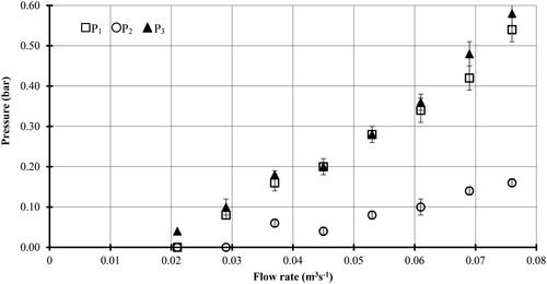 Figure 22. Relationship between pressure and flow rates.