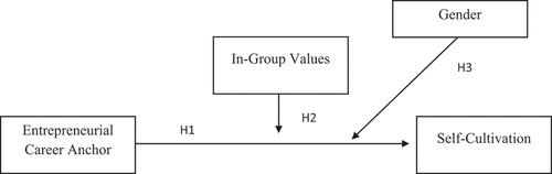 Figure 1. Study Research Model.