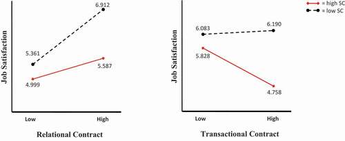 Figure 2. The Moderating Effects of Stigma Consciousness (SC) in Study 1