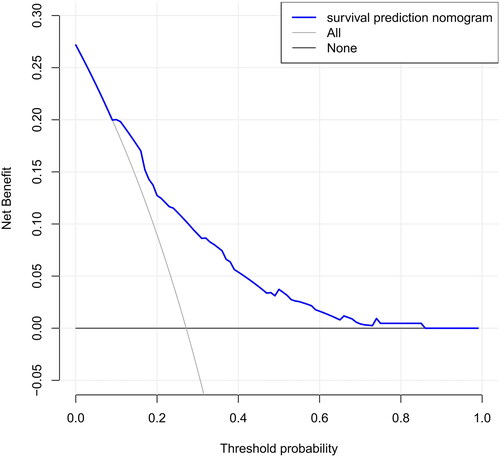 Figure 9. Decision curve analysis for the survival nomogram.