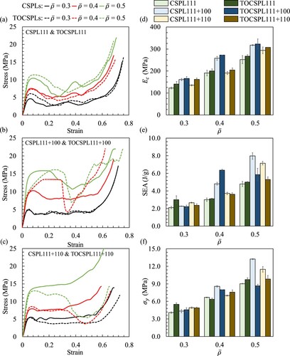 Figure 20. Experimental stress-strain digarms of the CSPLs and the TOCSPLs with different relative densities: (a) CSPL 111 and TOCSPL 111, (b) CSPL 111 + 100 and TOCSPL 111 + 100, (c) CSPL 111 + 110 and TOCSPL 111 + 110. Bar charts representing the mechanical properties of CSPLs and TOCSPLs: (d) compressive modulus, (e) SEA, (f) uniaxial yield strength.