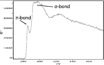 FIG. 2. EELS of ns-soot from Mexico City showing peaks arising from carbon π- and σ-bonding.