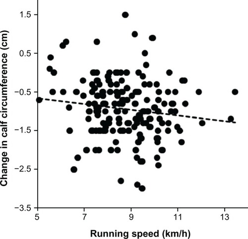 Figure 4 Change in calf circumference is significantly and negatively associated with running speed during the race (n = 219, r = −0.13, P = 0.0479).