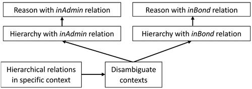 Figure 8. The process of inferring hierarchical relations with combined hierarchies.