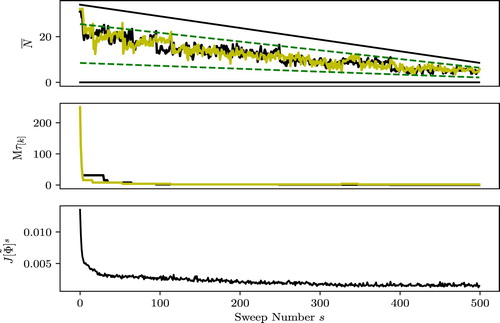 Figure 5. Line search analysis of LK-colour level set reconstruction for Numerical Experiment 1. Top row: Evolution of the average number of voxels N¯ as a function of the sweep number s. The dotted (and yellow in the online version of the paper)  line represents N¯s1 and the solid (black in the online version)  line represents N¯s2. Middle row: Evolution of the step sizes τ1s and τ2s , denoted in the online version by yellow and black lines. Bottom row: Evolution of pseudo-cost J~[Φ]s as a function of the sweep number s.