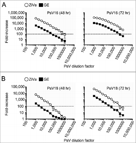 Figure 1. ZiVa can better detect SEAP than GE. Pseudovirion particles of HPV types 16 and 18 were serially diluted, and used to infect 0.03 × 106 293TT cells. Two-fold serial dilutions were performed starting from 1:1000 to 1:1024000. Supernatants were harvested at 48 and 72 hr post-infection. Each PsV dilution was setup in duplicate wells. Mean ± standard deviation (SD) of 3 independent experiments are shown. (A) Infectivity levels (fold-increase) by PsV16 particles after 48 or 72 hr of incubation are shown. (B) Infectivity levels by PsV18 particles after 48 or 72 hr of incubation are shown. In both (A and B), the same supernatant samples were tested using ZiVa or GE SEAP detection kit. The plots show fold-increase in log10 scale as a function of viral concentration (log10). Some of the error bars are too small to be seen in the graphs.