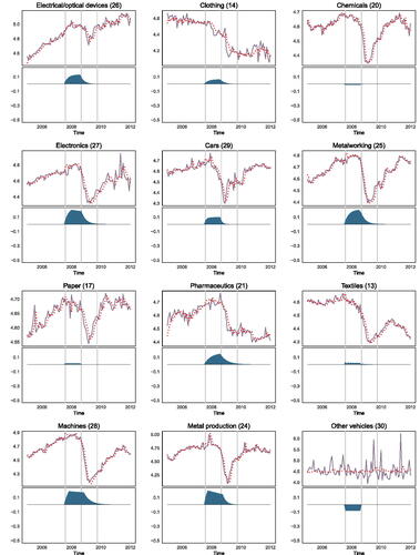 Figure A.3. Logarithm of original (solid line) and predicted values (dotted line) plus stylized crisis reactions for domestic new orders. Crisis is modeled as an extended impulse function with lag polynomial order r = 1 and s = 0 for δ(L) and ω(L).