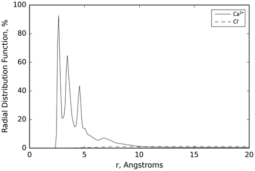 Figure 1. Average of the radial distributions of the Ca2+ and Cl− ions over the three runs performed for the EDTA and Ca2+ system in water.