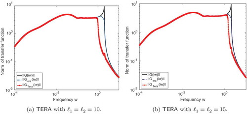 Figure 5. MSD model: Transfer function for ERA and TERA where ROMS have order r=80, and the TERA models were obtained by interpolating the data with a different number of directions. In plot (a), the original transfer function shows a peak around ω=2. In both (a) and (b), ERA remains unchanged, and we show that TERA approaches the transfer function obtained from ERA as we increase the number of tangential directions.