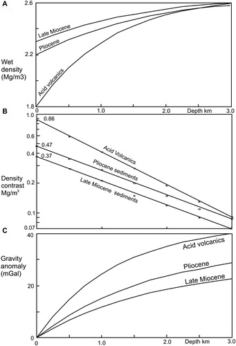 Figure 3. A, Wet density profiles with depth for Late Miocene, Pliocene and acid volcanic (volcanoclastic) sediments. These profiles show an approximately exponential variation of density contrast (Δσ) with depth. B, Log plot of sediment density contrast, relative to a basement density of 2.67 Mg/m3, with sediment thickness (depth). C, The variation in gravity anomaly with increasing depths (thicknesses) of sediment slabs, assuming an exponential variation of density contrast (Δσ) with depth.