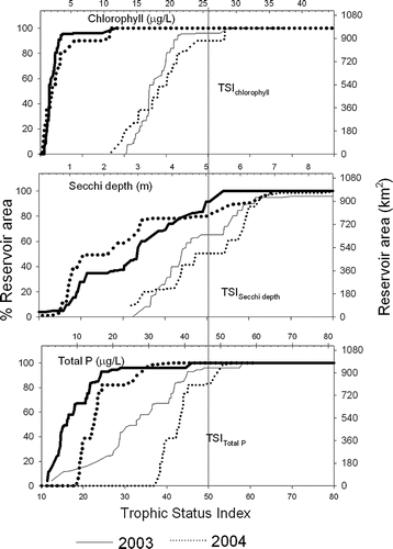 Figure 7 Cumulative distribution functions of the percentage (%) and area (km2) of Fort Peck Lake with increasing chlorophyll, Secchi depth, and total P (bold lines and top X axis of each panel) and TSI for chlorophyll, Secchi depth, and total P (thin lines and bottom X axis of figure). Data from the first and second sampling years are denoted by solid and dotted lines, respectively.