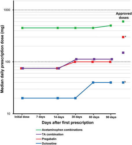 Figure 4. Dose changes during the study period for the drugs.a The approved dose of pregabalin: the usual adult dosage is 150 mg/day of pregabalin as the initial dose, in 2 divided doses daily, administered orally. Then, the dose can be increased gradually up to 300 mg/day over at least 1 week.b The approved dose of duloxetine: for adults, after breakfast once a day, 40 mg (diabetic peripheral neuropathy) or 60 mg (chronic low back pain, osteoarthritis, and fibromyalgia) is administered. Administration starts at 20 mg daily and increases by 20 mg as a daily dose at intervals of 1 week or more.TA combination: tramadol & acetaminophen combination.