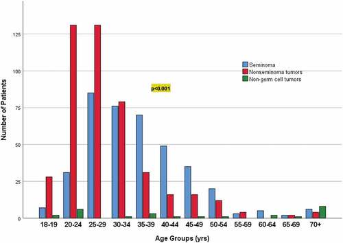 Figure 4. Association between histopathology groups (seminoma, nonseminoma tumors, non-germ cell tumors) and age groups (in years).