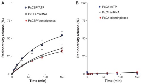 Figure 4 Release profile of radioactivity from in situ-forming (A) poloxamer/carbopol and (B) poloxamer/chitosan gels as function of time.Abbreviations: PxCBP, poloxamer/carbopol gel; PxChi, poloxamer/chitosan gel; siRNA, short interference RNA; ATP, adenosine 5″-triphosphate.