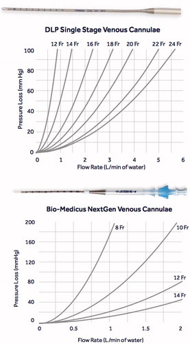 Figure 3. Comparison of flow rates and pressure loss between catheters used in ILP and MI-ILP.