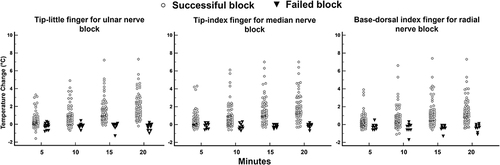 Figure 4 Temperature change in each patient at the corresponding dermatomal supply of each nerve in successful and failed block.