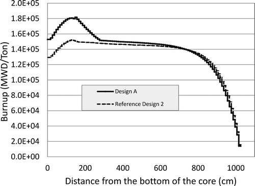 Figure 6. Burnup distributions at the end of reactor operation for Design A.