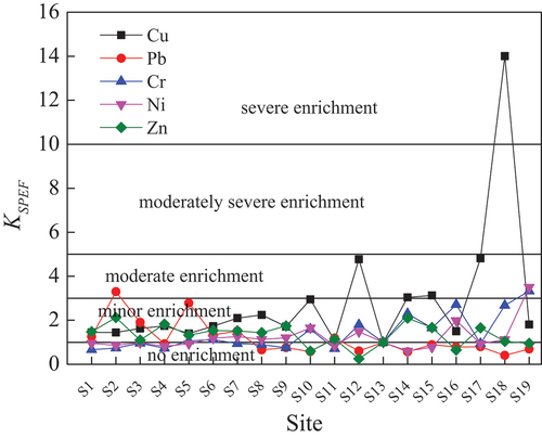 Figure 3. The KSPEF (secondary phase enrichment factor) of elements in sediments of Changli ecological monitoring area, Bohai Sea.