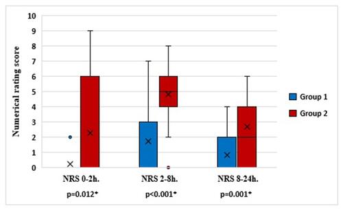 Figure 3 Comparison of groups in terms of postoperative numerical rating scale. *Statistically significant.