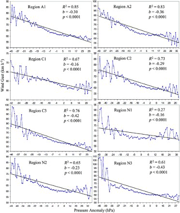 Fig. 4 Relationships between the speed of observed daily wind gust events ≥50 km h−1 and the observed climatological daily pressure anomaly during the period 1953–2009 (b is the slope of gust wind speed (km h−1) for each daily pressure anomaly decrease of 1 hPa).