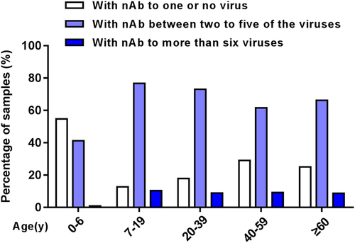 Fig. 2 Co-existence of nAbs against different types of enterovirus in healthy subjects