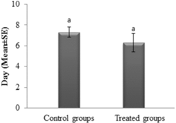 Figure 3. Longevity of T. evanescens females after exposition to Btk HD1 spore-crystal mixture (5000 µg mL−1).