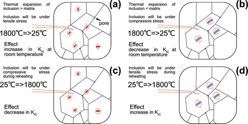 Figure 7. Change in fracture toughness during cooling (a,b) and (d,c) reheating using different relation in CTE between matrix and inclusion