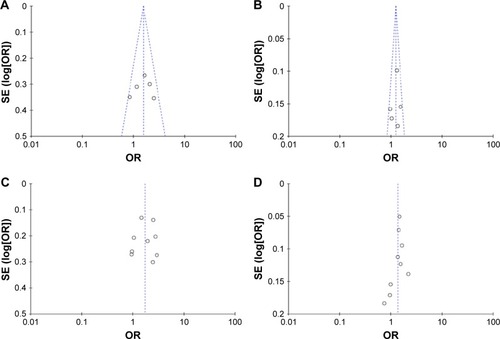 Figure 3 Representative funnel plots of publication bias.
