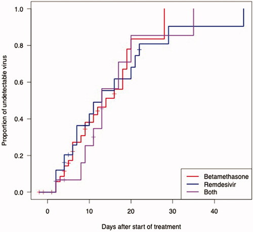 Figure 2. The proportion of undetectable SARS-CoV-2 RNA in the upper respiratory tract as a function of days after the start of treatment. Longitudinal RT-PCR in 81 hospitalised COVID-19 patients treated with betamethasone (n = 41, red line), remdesivir (n = 25, blue line) or both (n = 15, purple line).