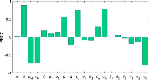 Figure 8. The figure depicts the PRCCs for the basic reproduction number R0 given in Equation (Equation4(4) R0=R0I+R0Ia+R0Ih,(4) ).