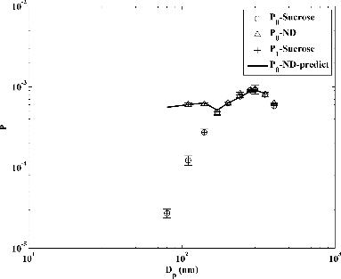FIG. 8. Filter penetration measurements made at a pressure of 7.6 kPa and a flowrate of 1.0 l min−1 with sucrose and polystyrene latex (PSL) particles generated using an electrospray. The penetrations calculated using Equation (12) with Sucrose and 200 nm PSL particles are labeled P0-Sucrose and P0-ND, while the multiple-charge corrected penetrations for the sucrose particles is labeled as P1-Sucrose. Using the P1-Sucrose penetration curve, the penetration for PSL particles (P1-ND-predict) is predicted using Equations (9), (10), and (12). The error bars represent the standard deviation of three repeated measurements.