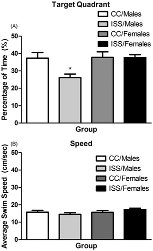 Figure 4. (A) Mean (±SEM) percentage of time to find the target quadrant for male and female rats 1 hr after the last learning trial. *ISS/Males significantly differ (p < 0.05) from the CC/Males and ISS/Females groups. (B) Mean (±SEM) average swim speed (cm/s) for male and female rats 1 hr after the last learning trial.