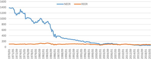 Figure 1. Rand REER and NEER historical performance: 1970–2018.