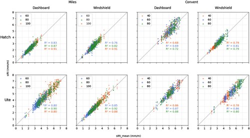 Figure 6. sIRIindividual vs sIRImean measurement plot and regression line (App1).