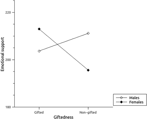 Figure 1. Emotional support by giftedness and gender.