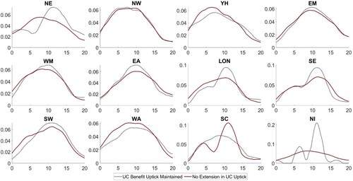 Figure 4. Consumption densities for low asset households per region (consumption £’000s).