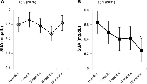 Figure 2 Mixed-linear model plots for SUA changes of patients classified according to SUA baseline value (<5.9 mg/dL (A) or ≥5.9 mg/dL (B)). Estimated marginal means of SUA were plotted from SUA at 0–12 months in covariance with diabetic disease duration.