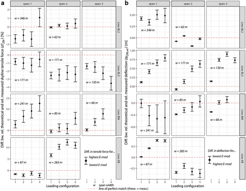 Figure 12. Sensitivity analysis for varying E-modulus (displayed for all load configurations). (A) Range for the difference between theoretical and measured skyline tensile force (ΔTZM) [%]. (B) Range for the relative difference between theoretical and measured deflection (ΔyZM,rel) [m]. In A, the upper bound of the “error bar” represents the highest E-modulus (105 for BL2, BL3 and KB; 130 for BW) [kN mm−2], whereas the lower bound represents the lowest E-modulus (95; 100) [kN mm−2]. The point in the center indicates the mean of the range (100; 115) [kN mm−2]. In B, the displayed E-modulus values are exactly the other way around: the upper bound of the “error bar” represents the lowest E-modulus. Cable road abbreviations: BW: Buriwand, KB: Koebelisberg, BL2 and BL3: Banzenloecher Lines 2 and 3.