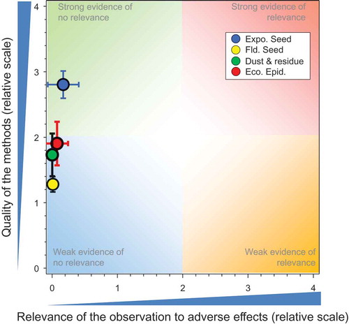 Figure 6. Overview of the conclusions of the WoE for the effects of IMI on honeybees at the level of the colony. Total number of responses = 299. There were no data points obscured by the legend.