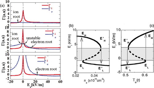 Figure 4. (a) Neoclassical electron and ion radial flux as a function of radial electric field at high (top), medium (middle) and low (bottom) collisionality, and neoclassical bifurcation curve in medium (middle) collisionality as a function of (b) electron density and (c) electron temperature (from Figure 2 in [Citation22] and Figure 36(b)(c) in [Citation23]).