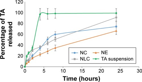Figure 2 In vitro release of TA from NC, NE, NLC, and TA suspension.Abbreviations: NC, nanocapsule; NE, nanoemulsion; NLC, nanostructured lipid carrier; TA, triamcinolone acetonide.