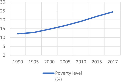 Figure 4. Poverty Level.