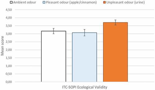 Figure 7. Sense of realism (as measured by the ecological validity subscale of the ITC-SOPI).