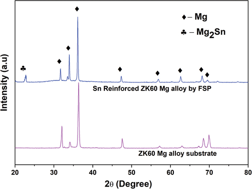 Figure 3. XRD spectra of the ZK60 Mg alloy substrate material and the sample reinforced with Sn by friction stir processing.