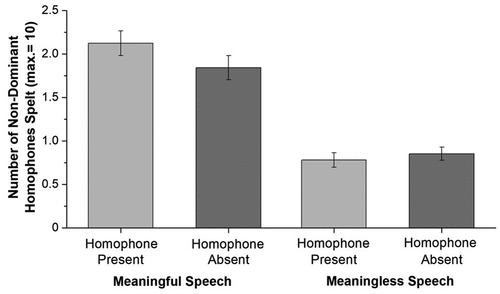 Figure 1. Mean proportion of non-dominant homophone spellings according to sound condition in phase 2. error bars represent standard errors of the means.