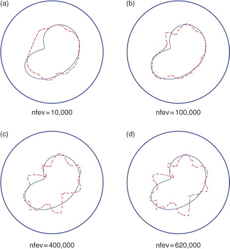 Figure 7. Results with noise p = 1%, no regularization λ1 = λ2 = 0 and various numbers of function evaluations, for Example 2.